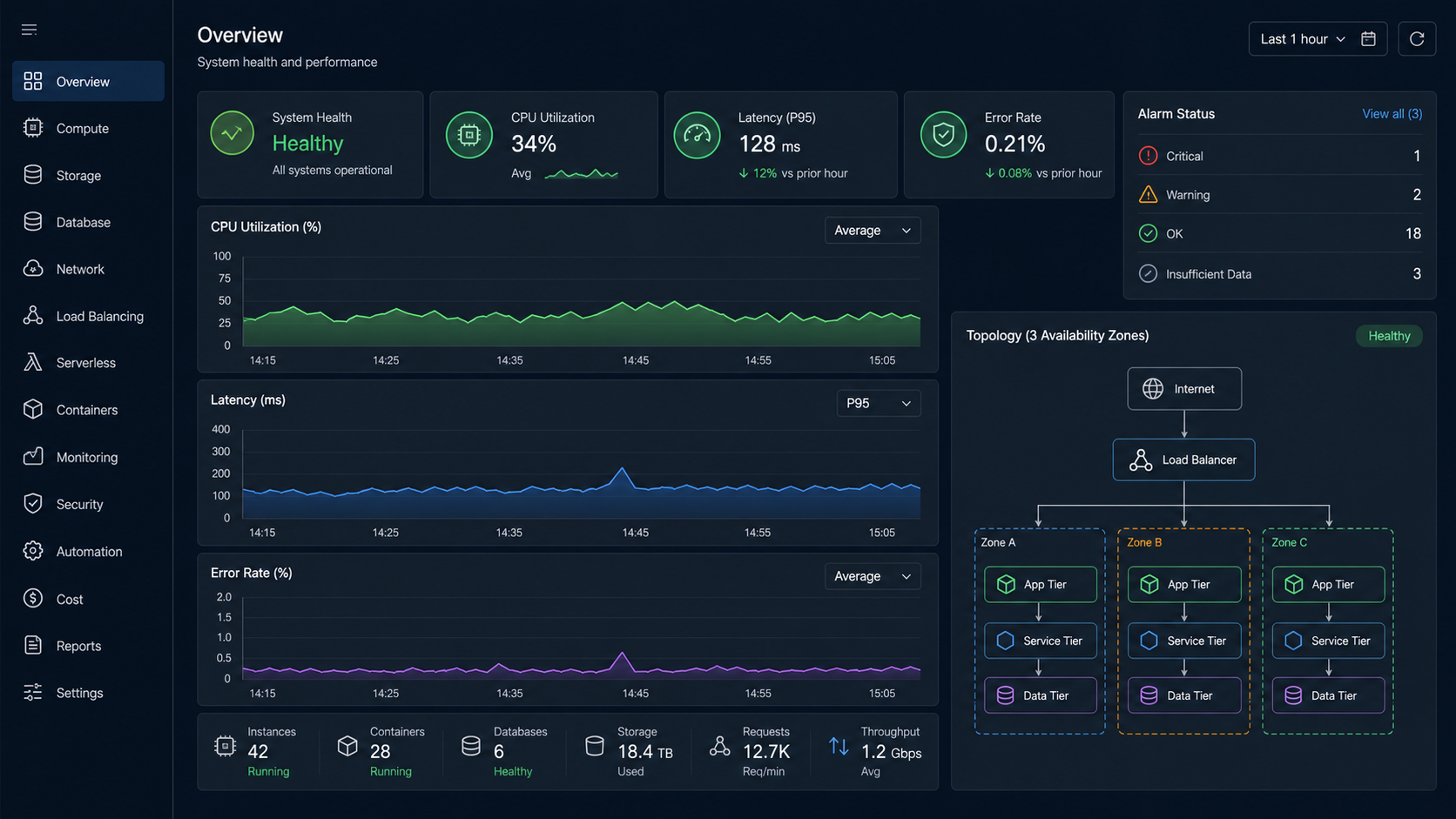 The real CloudOps Associate monitoring dashboard